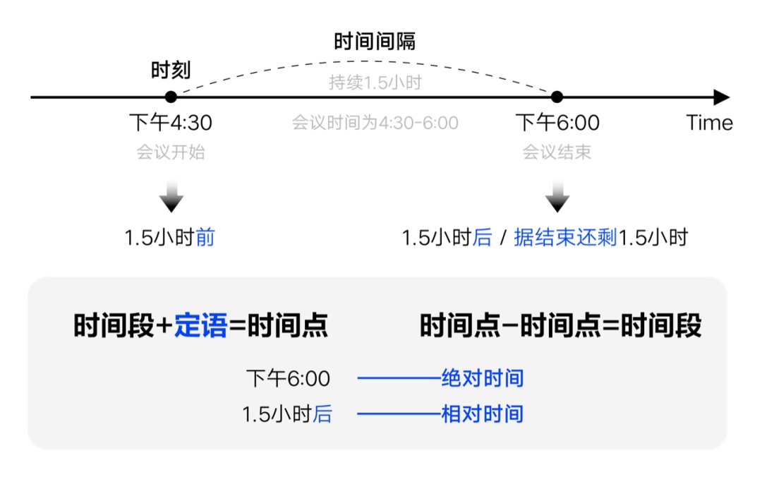 如何設(shè)計(jì)「時(shí)間顯示」更專業(yè)？